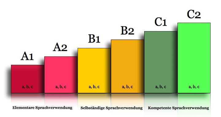 Sprachstufensystem CEFR